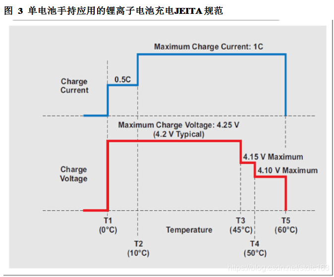 高通平台电池充电的jeita温升控制策略总结 Change 程序员宅基地 Jeita 程序员宅基地