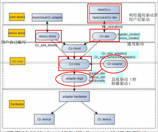 I2C driver design (2)—Introduction of I2C subsystem under Linux