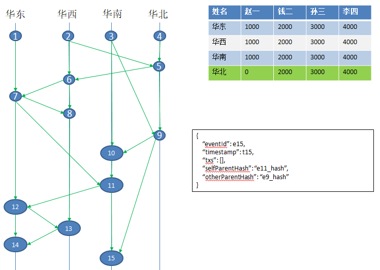 央行数字货币技术架构---HashGraph共识算法1_hashgraph 共识-CSDN博客