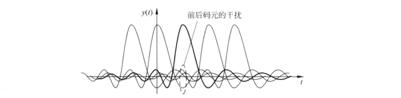 码元彼此间串扰示意图