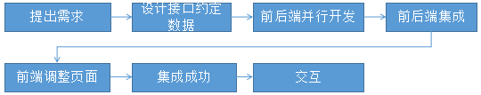 前后端分离开发流程