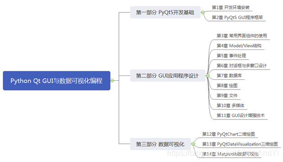 尽善尽美之作《Python Qt GUI与数据可视化编程》-CSDN博客