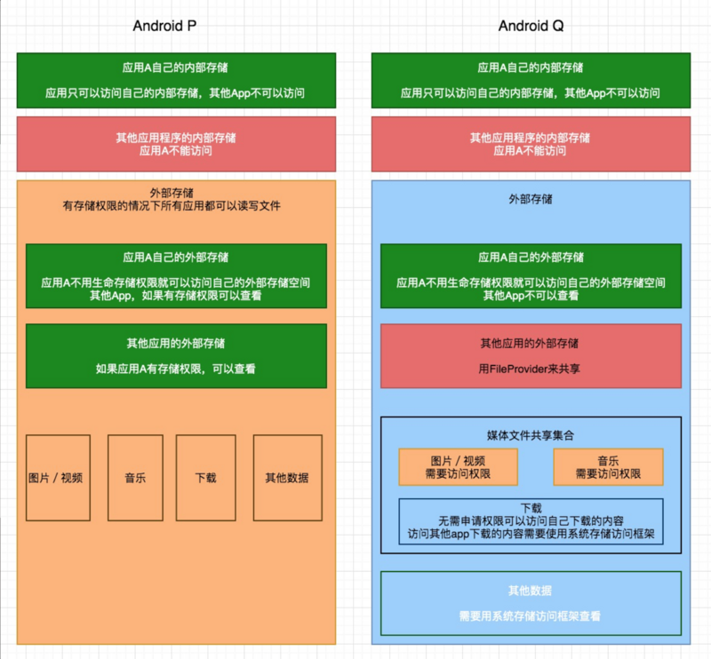 访问变化