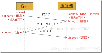 socket三次握手