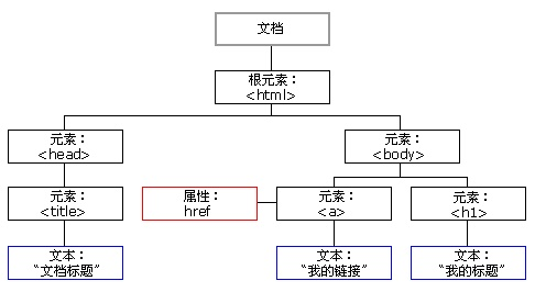 渗透测试技术----常见web漏洞--跨站脚本攻击原理及防御