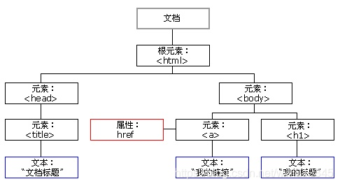 渗透测试技术----常见web漏洞--跨站脚本攻击原理及防御