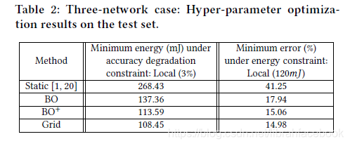 三网络案例的超参数优化结果