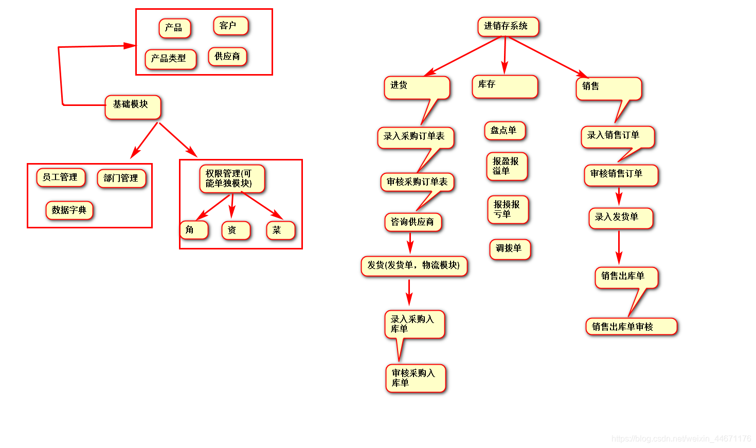 业务模块