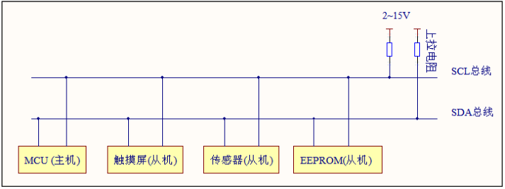 硬件I2C与模拟I2C