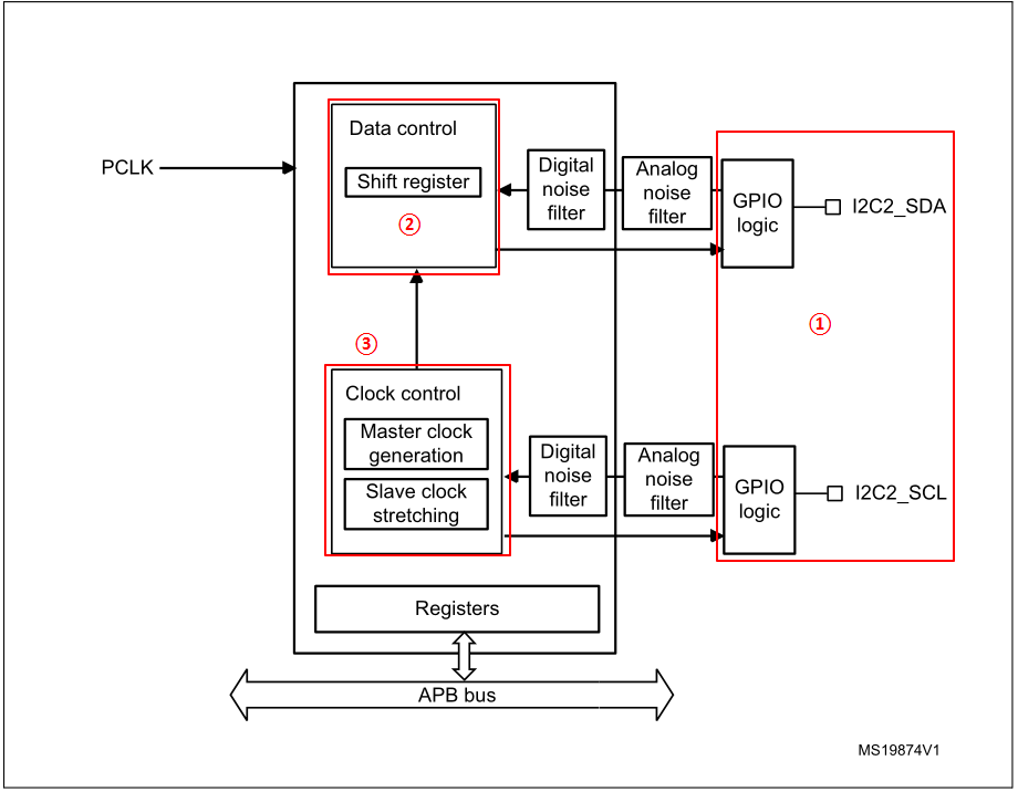 硬件I2C与模拟I2C