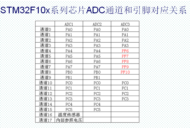 STM32F10X系列芯片ADC通道和引脚对应关系【图片来源于原子的PPT。】