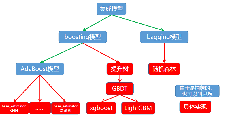 机器学习算法之梯度提升gradientboosting