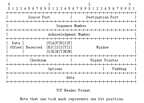 TCP format