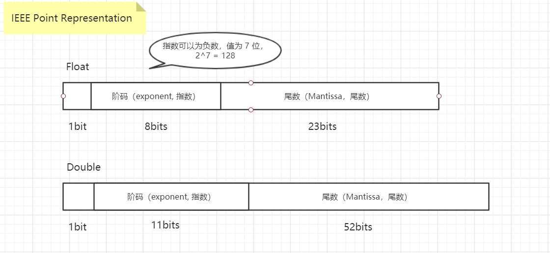 不能使用 float 和 double 来表示金额等精确的值_float不能表示的数字-CSDN博客