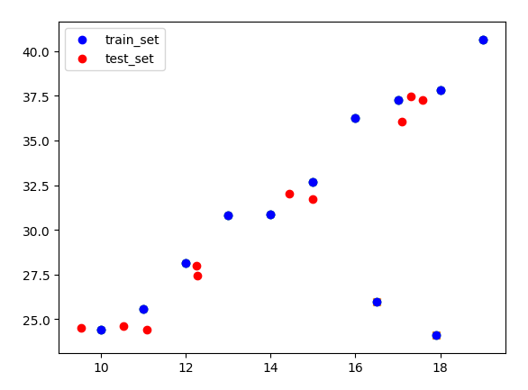 三, 岭回归器模型的评估