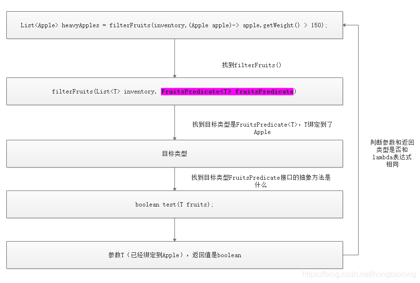 Java8新特性学习之二：lambda表达式深入学习