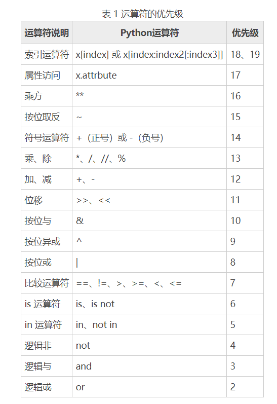 【python】逻辑运算符总结