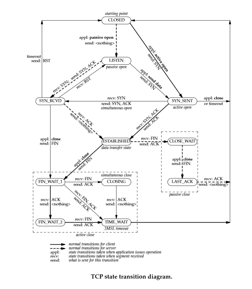 TCP stat transition diagram