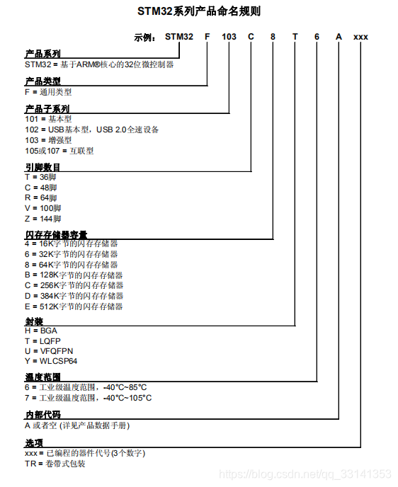 STM32系列产品命名规则