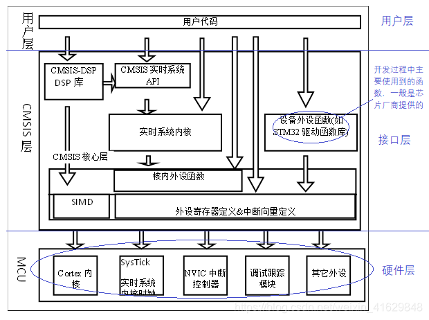 CMSIS架构