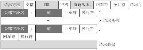 客户端发送的请求消息