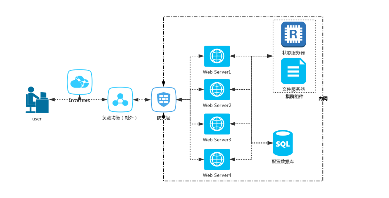 认识集群和集群方案