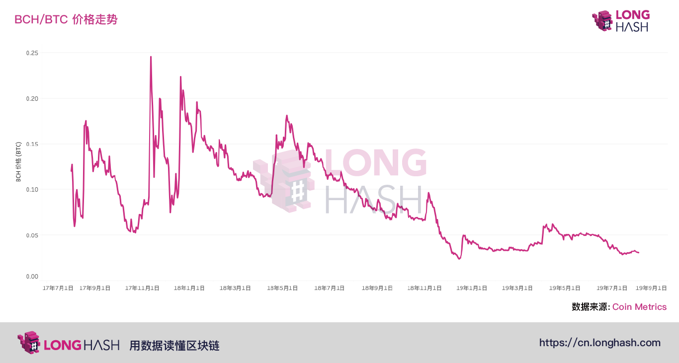 揭秘：3大原因告诉你，为什么BCH价格依旧低于历史最高价91%