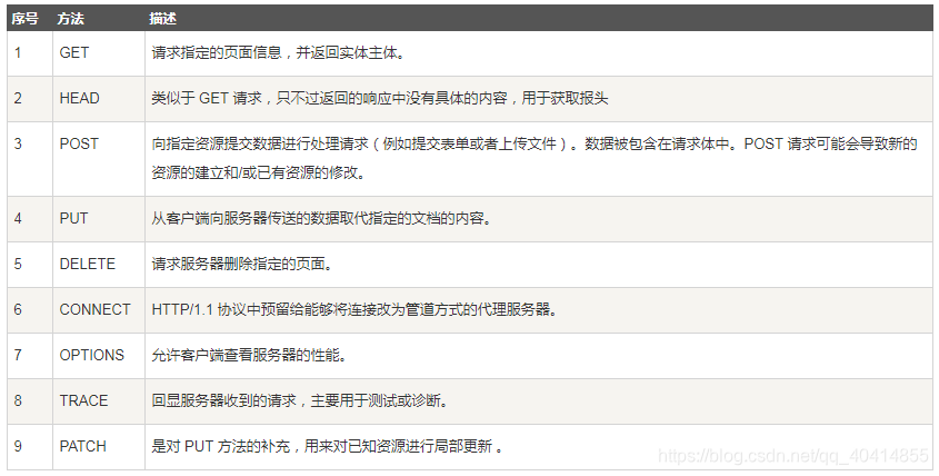 HTTP请求方法