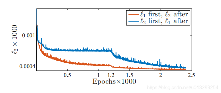 常用损失函数(L1、L2、SSIM和MS-SSIM)对比简介_神经网络ssim loss函数-CSDN博客
