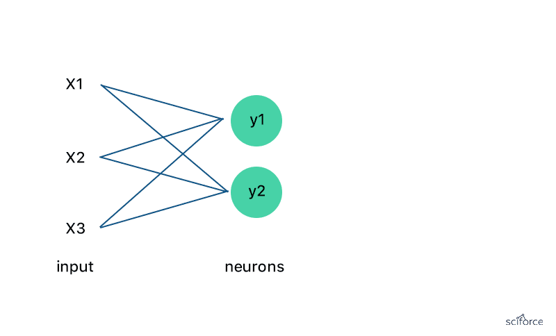 scalarvectormatrix让我们来看一个简单的神经网络,tensorflow