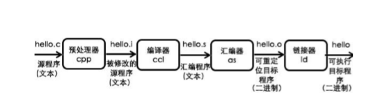 从源文件到可执行文件程序