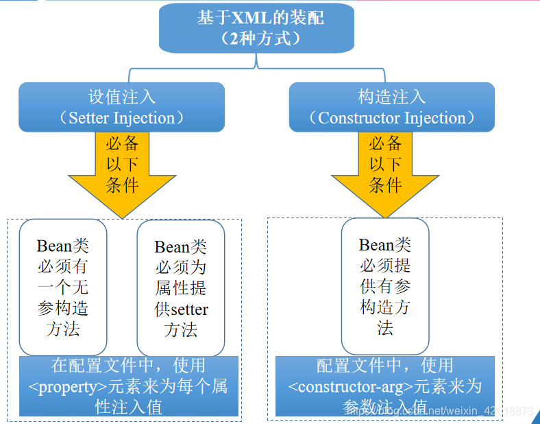 XML装配