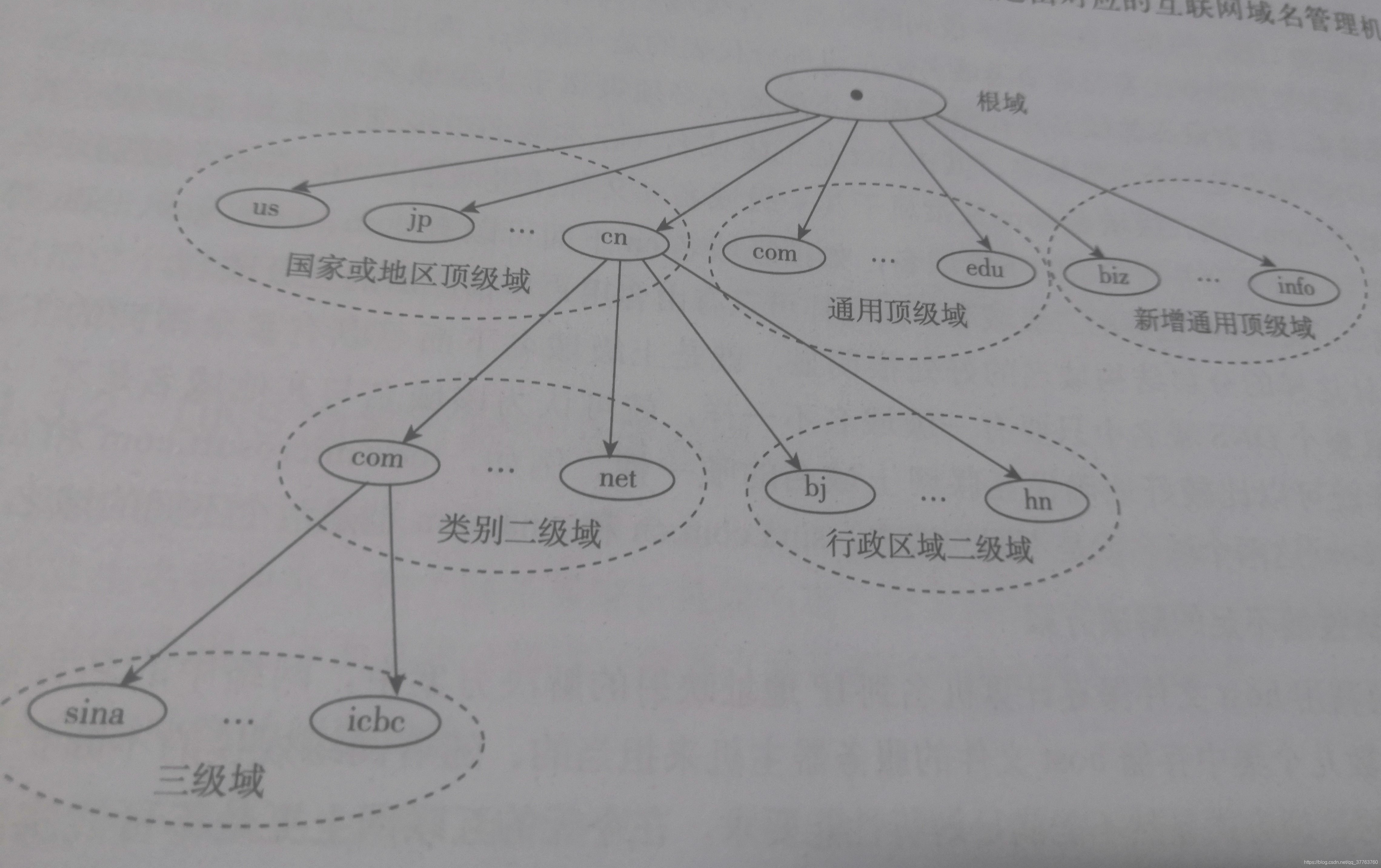 dns简略介绍