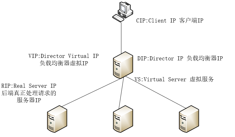 LVS实现负载均衡「建议收藏」