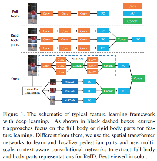 MSCAN：Learning Deep Context-aware Features over Body and Latent Parts ...