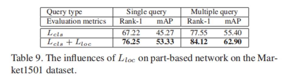 MSCAN：Learning Deep Context-aware Features over Body and Latent Parts ...