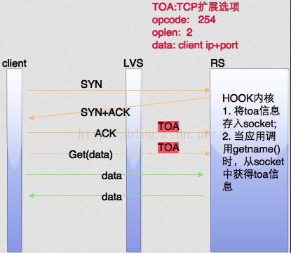 LVS实现负载均衡「建议收藏」