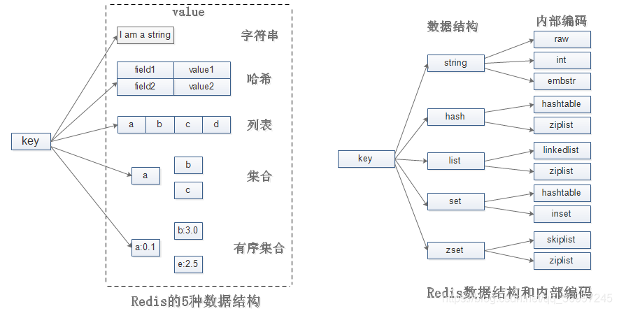 redis数据结构及编码方式