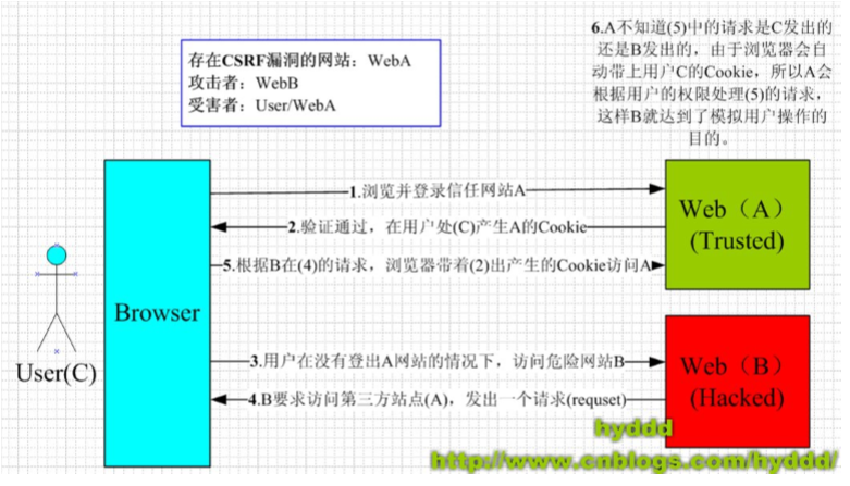 渗透测试技术----常见web漏洞--跨站请求伪造攻击原理及防御