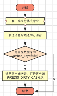 检查过程流程