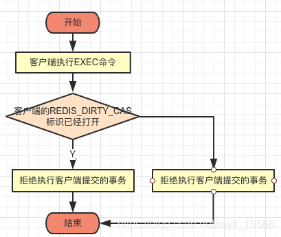 判断是否执行事务的过程