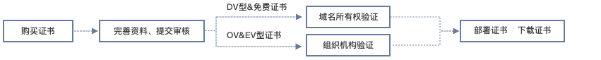 旧网站（IIS6+ASP）进行SSL证书使用https访问