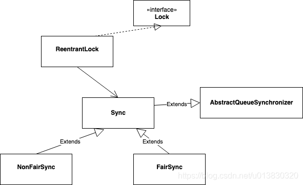 ReentrantLock类图