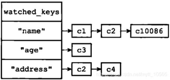 watched_keys字典会更新后的状态