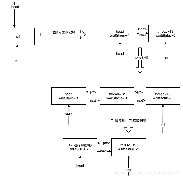 节点状态变化图