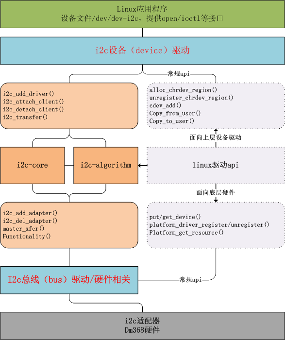 [Linux 驱动] -- Linux 下 I2C 驱动架构全面分析_i2c linux driver architecture-CSDN博客