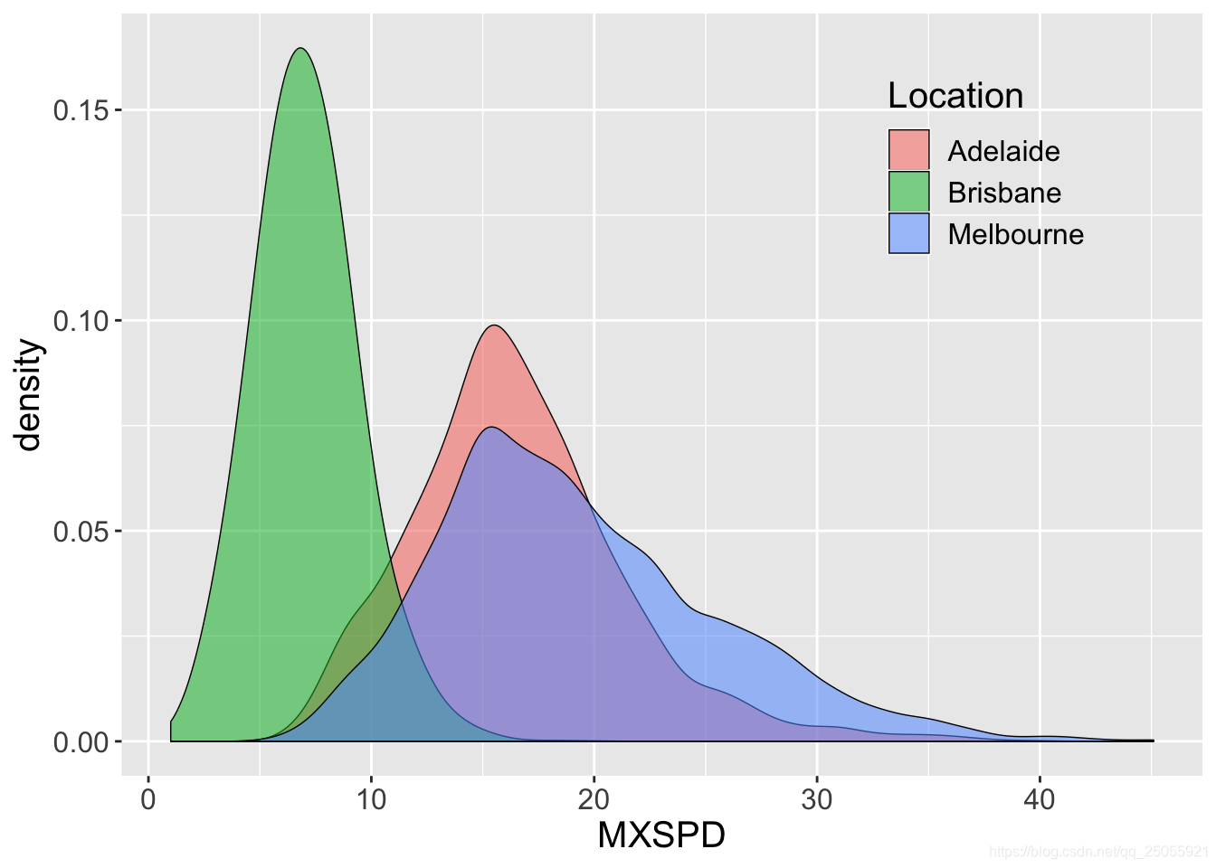 ggplot2-数据分布型图表_findparams函数在哪个包-CSDN博客