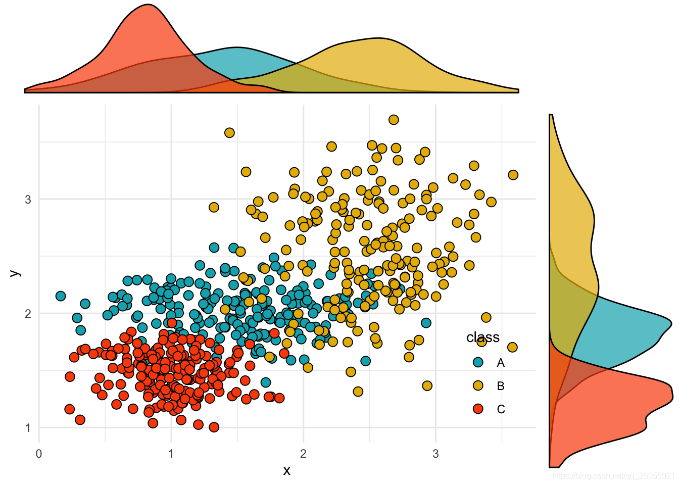 ggplot2-数据分布型图表_findparams函数在哪个包-CSDN博客