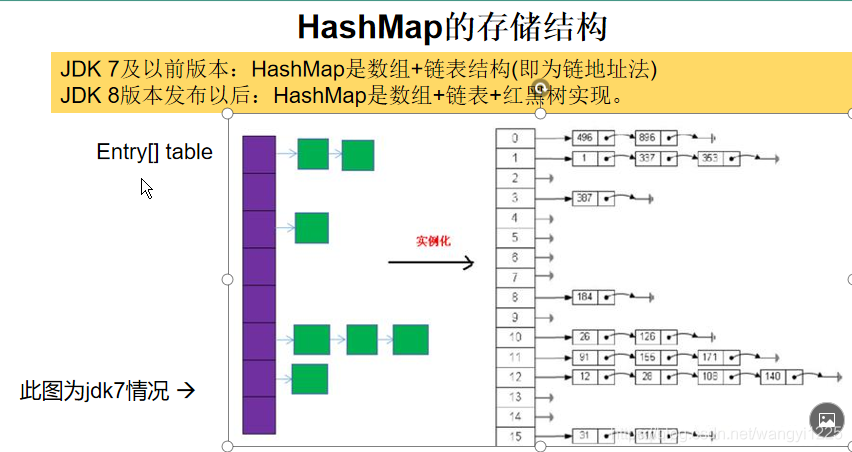 此图是jdk7的图解