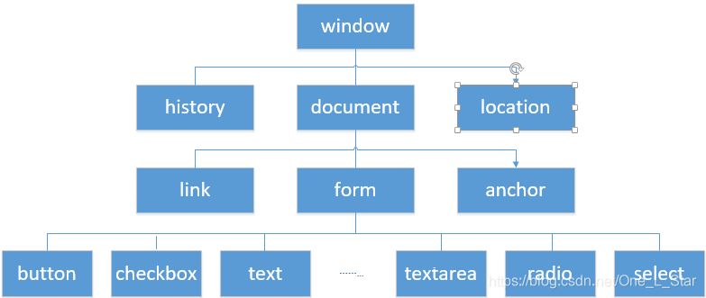 JavaScript 的 BOM 对象(window 对象、History对象、Location 对象、Navigator 和 screen ...